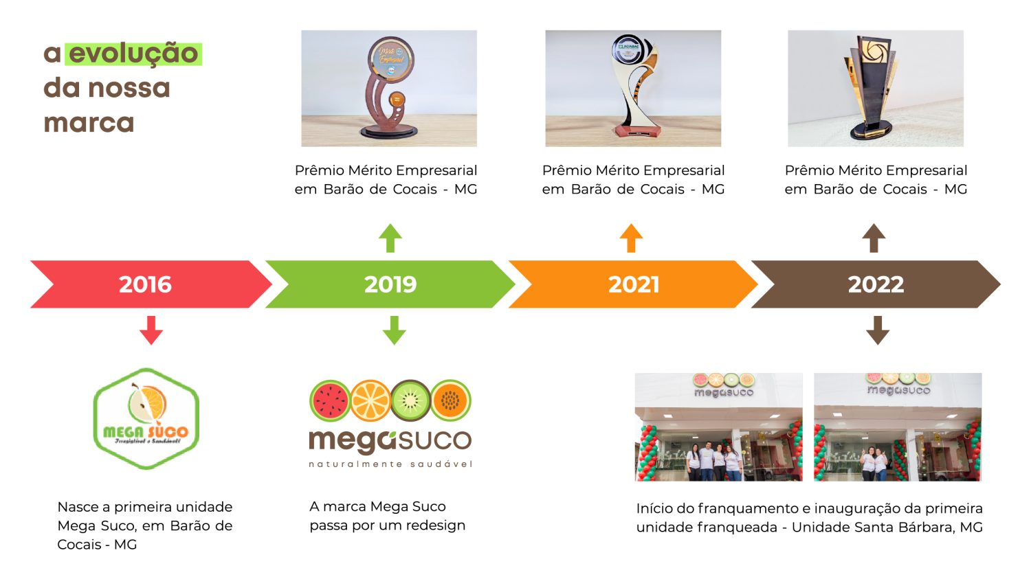 linha-do-tempo-mega-suco